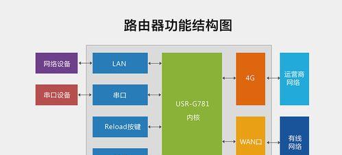 路由器上的孔代表什么？图解帮助理解各个接口功能。
