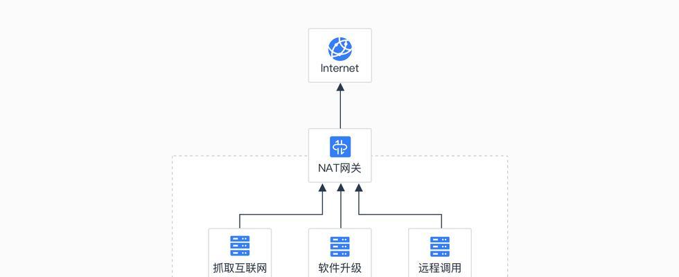 网关配置步骤以实现互联网访问？