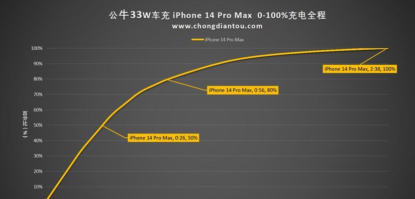 公牛车载迷你充电器功率是多少？