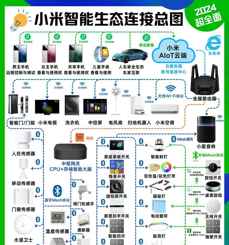 全屋智能网关设置方法是什么？