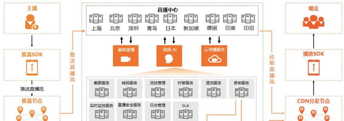 云服务器直播设置步骤有哪些？
