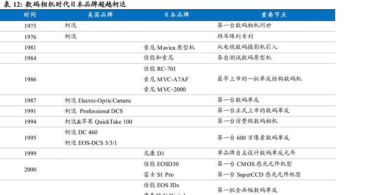 单反相机价格暴跌的原因是什么？市场趋势如何？