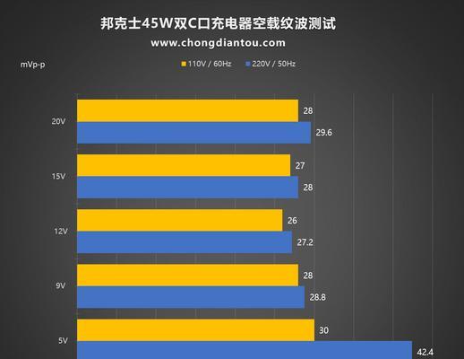五口充电器的实测功率是多少瓦？各端口的输出功率有何不同？