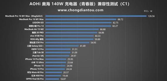 五口充电器的实测功率是多少瓦？各端口的输出功率有何不同？