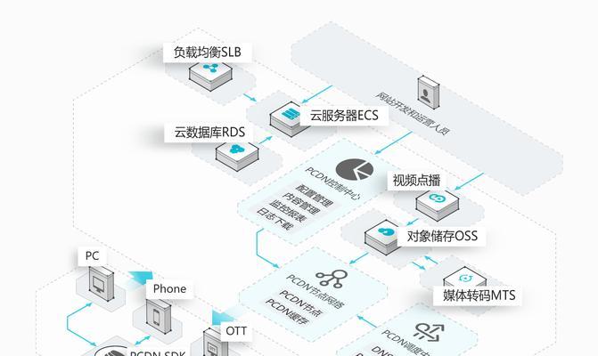 cdn云服务器的市场前景如何？未来发展趋势怎样？