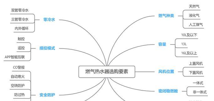 燃气热水器智慧魔方的功能有哪些？