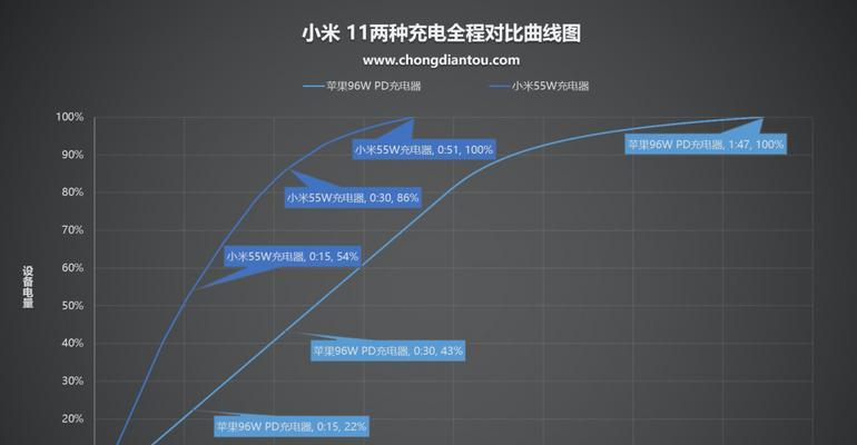 小米12不推荐充电器原因是什么？