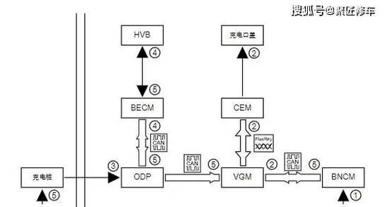 汽车中央网关模块插头接法是什么？