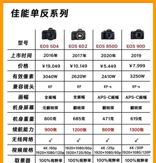 佳能相机镜头选购指南？