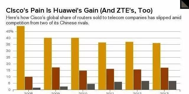 中兴路由器与思科路由器设置有何不同？