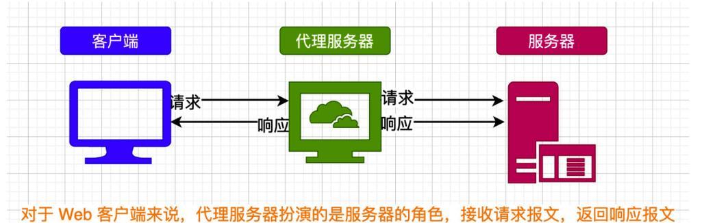 代理服务器与代理ip的区别是什么？如何正确使用？