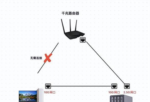 路由器哪个端口网速最快？如何正确插网线？