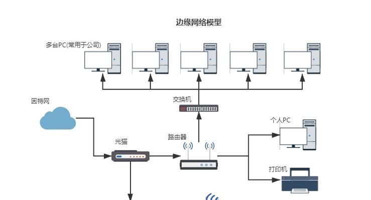 边缘路由器分频器的使用方法和功能是什么？