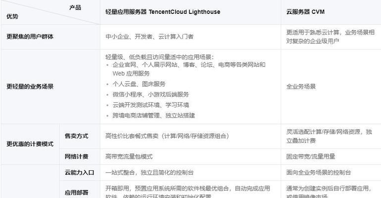 腾讯云服务器内存升级步骤是什么？