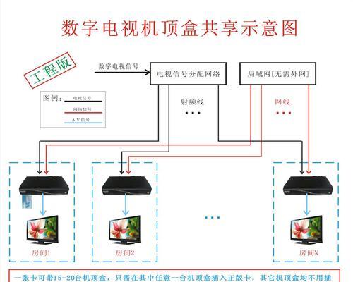 家里的机顶盒如何配置？配置后如何使用？